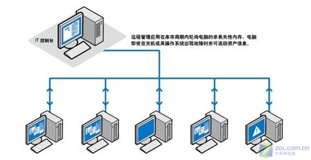 竟提速6倍——英特爾迅馳4無線技術解析與信息系統(tǒng)運行維護服務